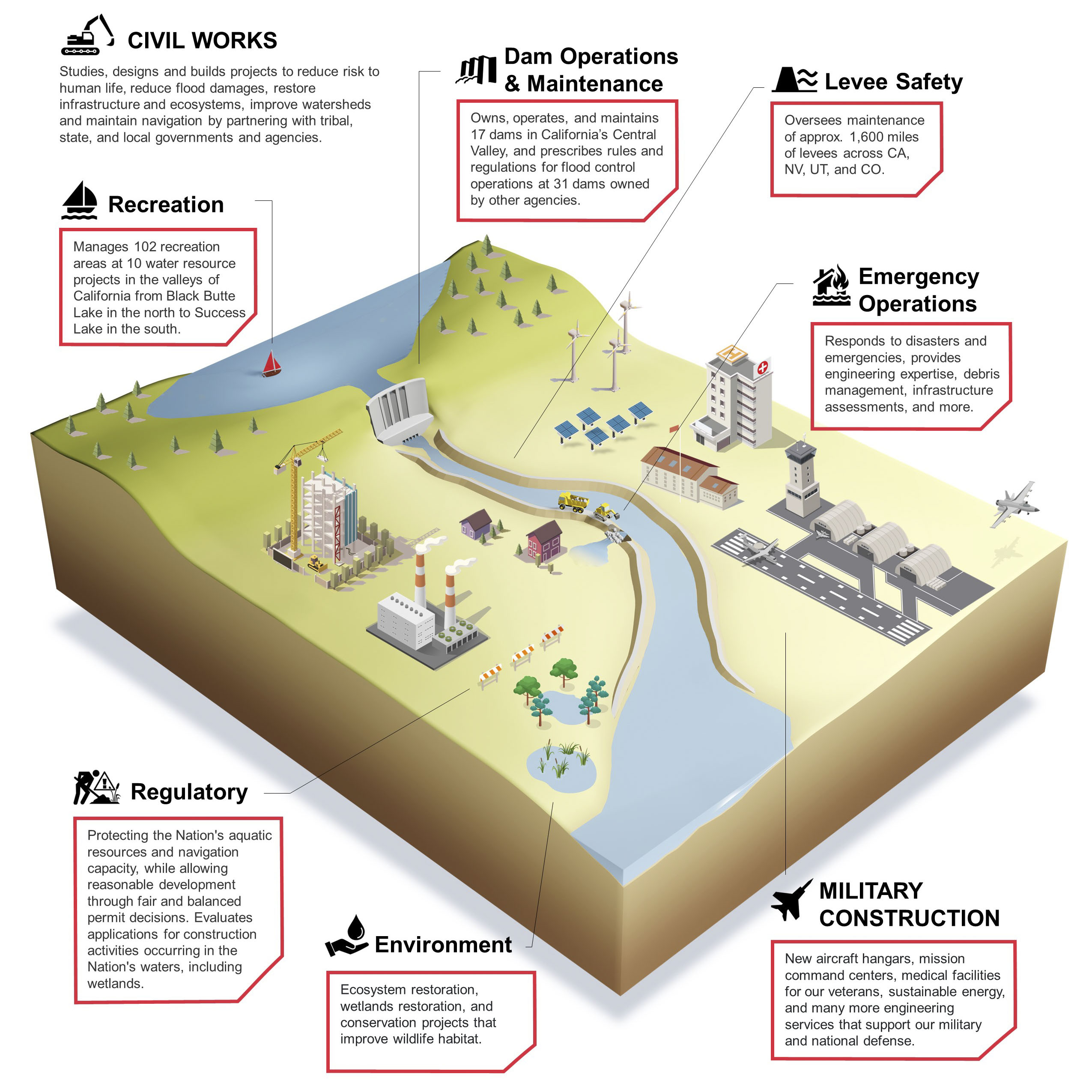 Mission Areas graphic