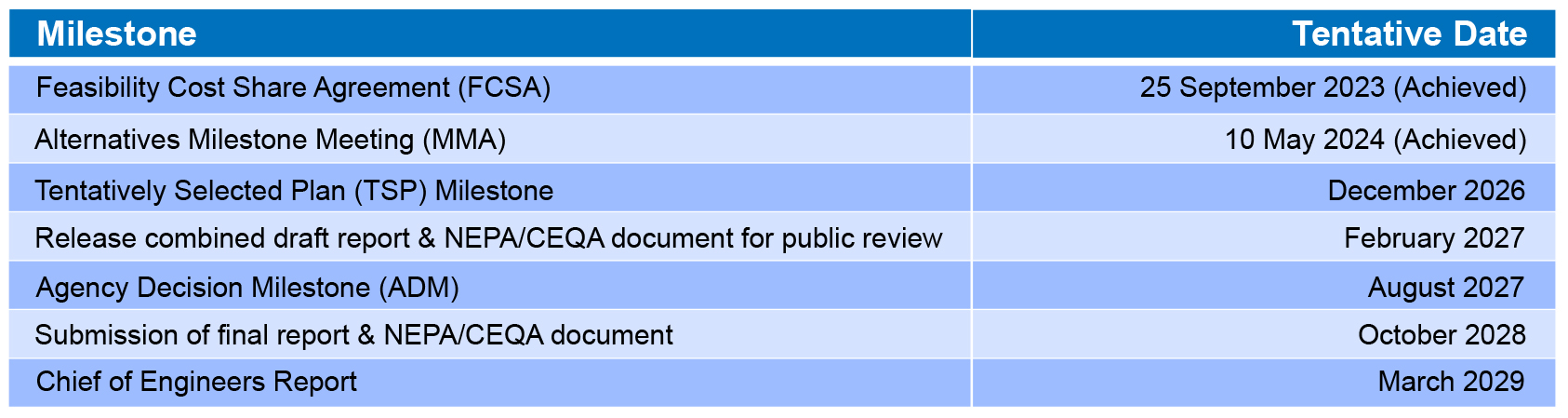 Draft Schedule for Yolo Bypass Comprehensive Study showing milestones and anticipated completion dates